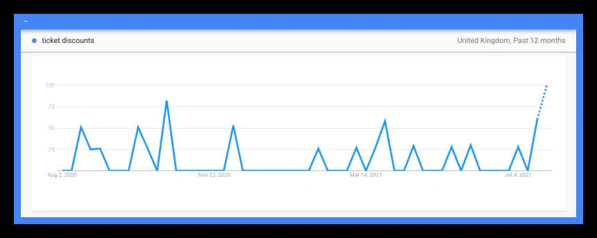 Google trends search, ticket discounts UK google trends