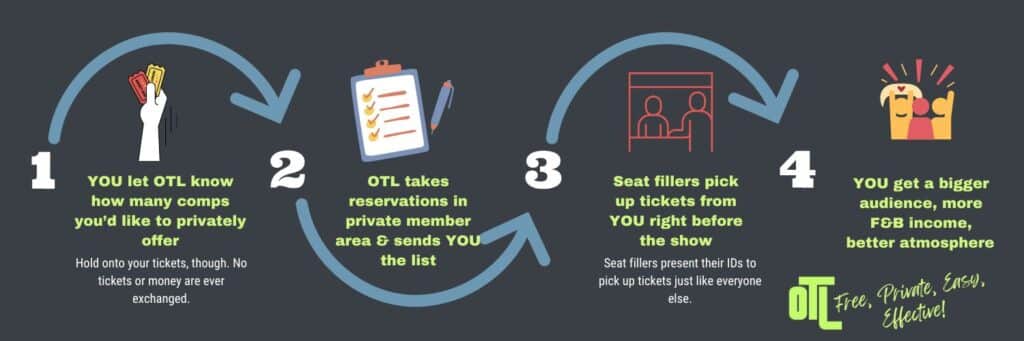 how OTL seat filling works for venues and event promoters
