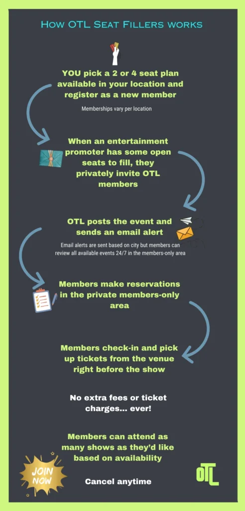 How OTL Seat Fillers works: pick a plan, get private invites, RSVP, pick up tickets at the venue, no fees, cancel anytime.