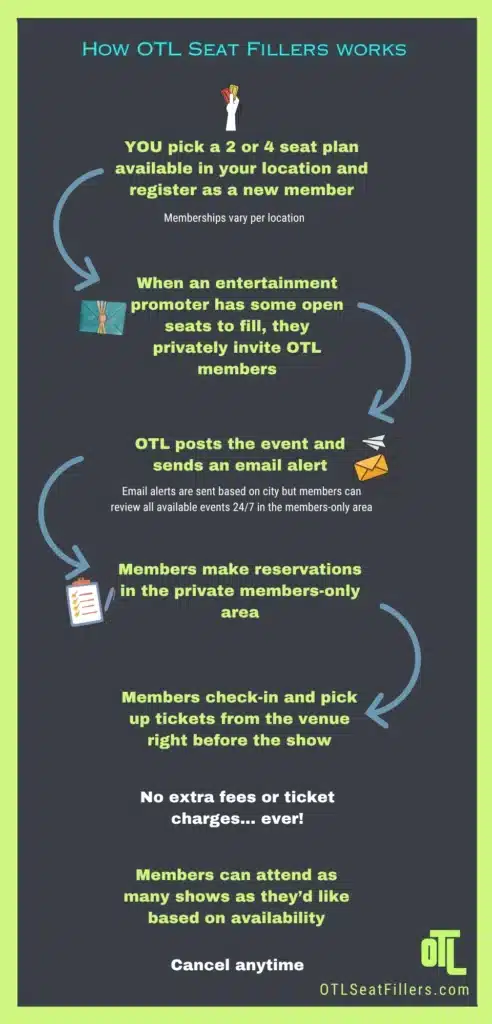 How OTL Seat Fillers works - a detailed infographic that describes the free ticket process.
