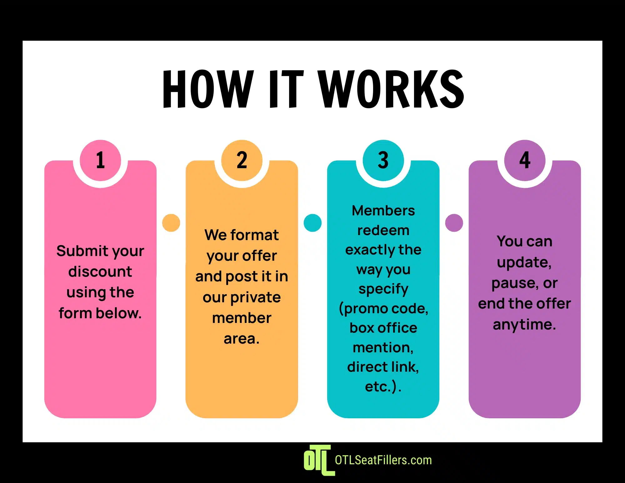 How OTL private discounts work infographic showing four steps: submit your discount, we post it privately, members redeem as specified, and you can update or end anytime